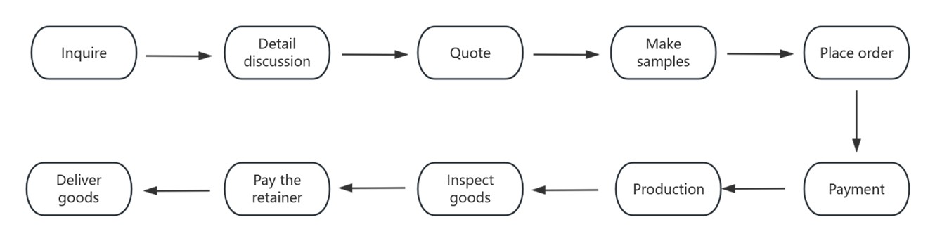 Order Procedure